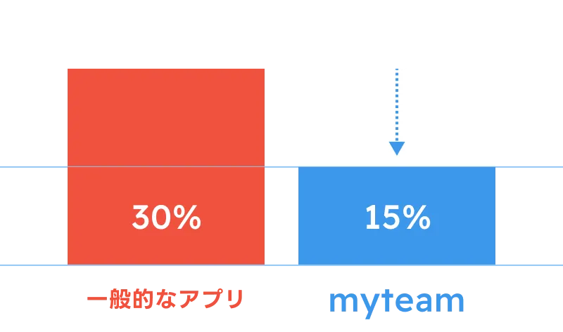 一般的なアプリとmyteamの比較